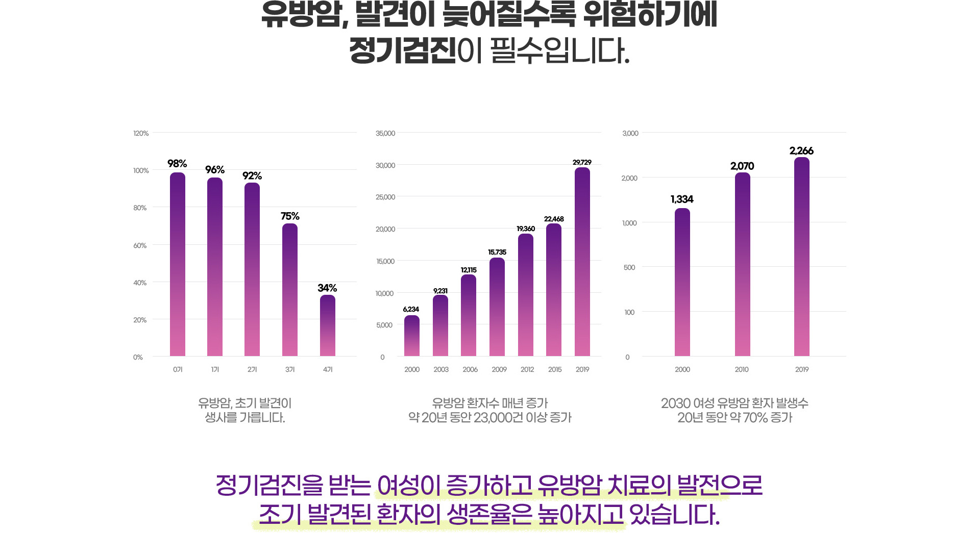 유방암 정기검진이 필수