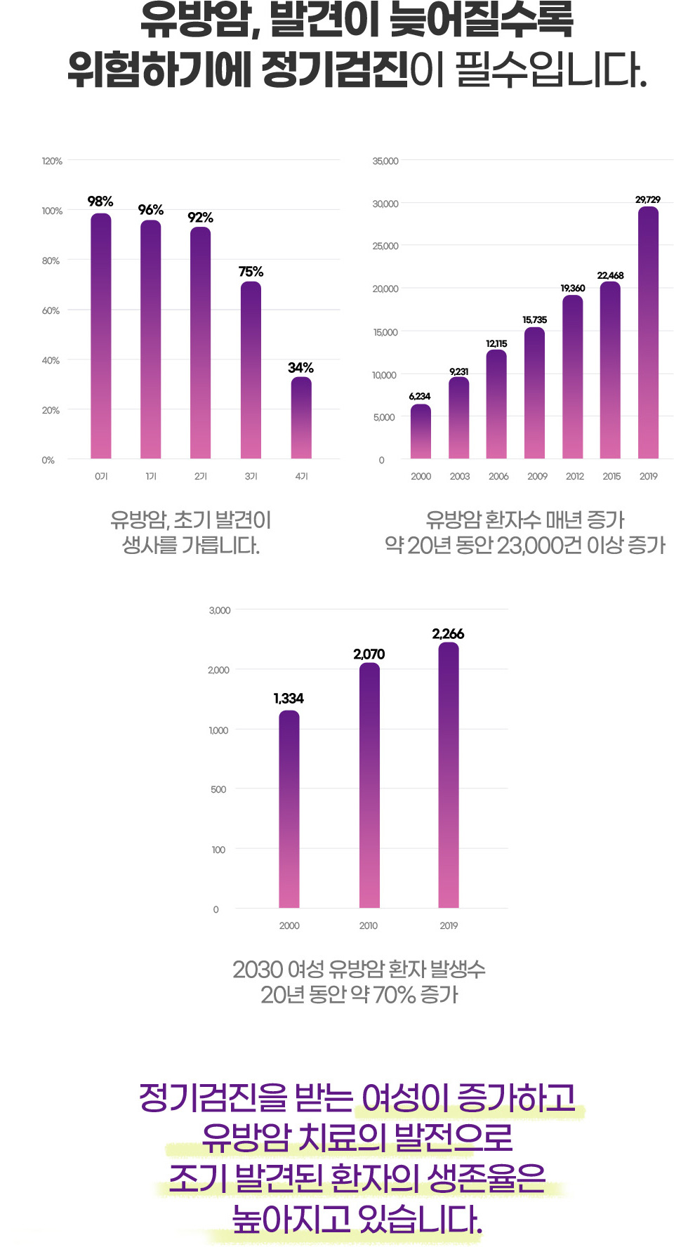 유방암 정기검진이 필수